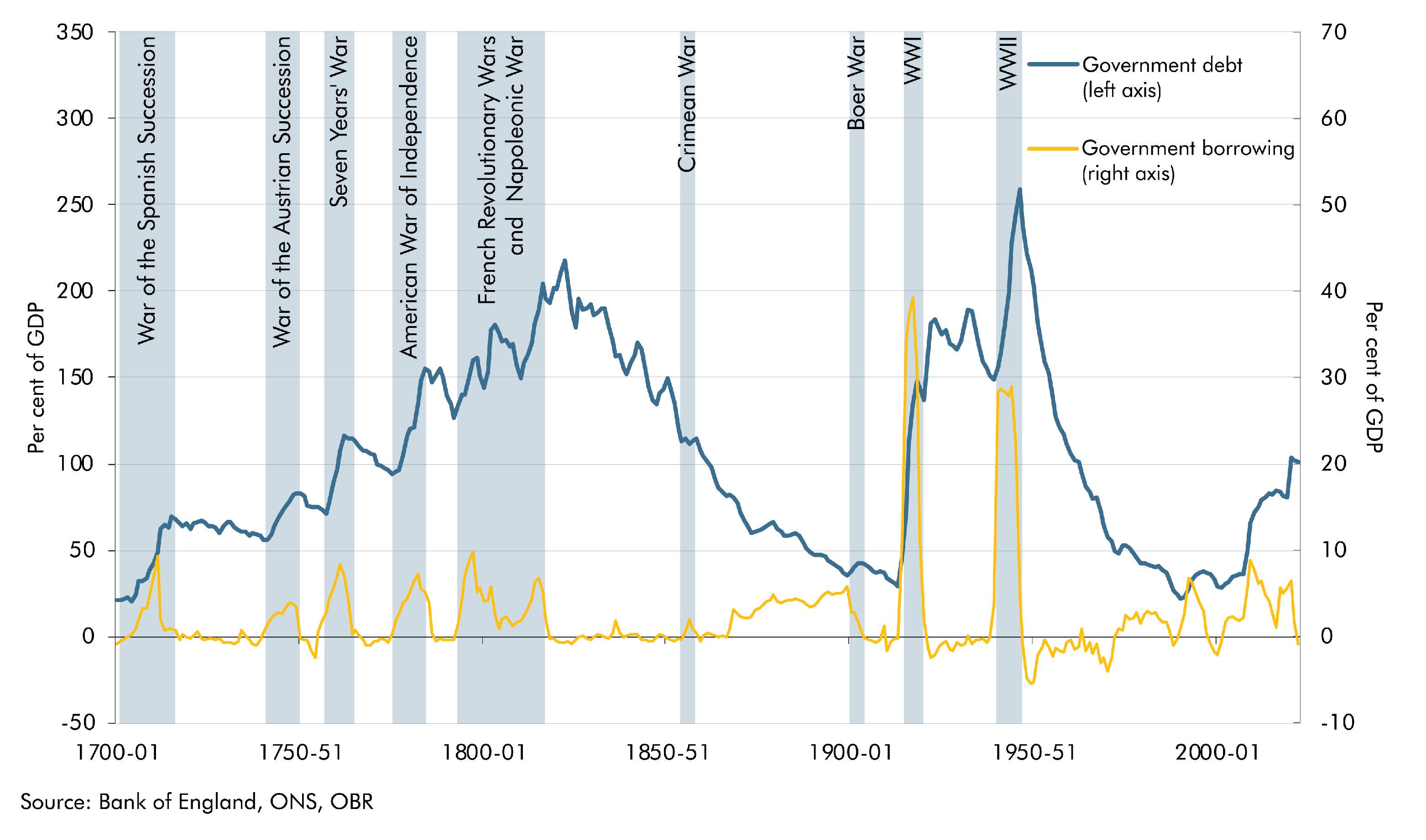UK government debt and borrowing since 1700
