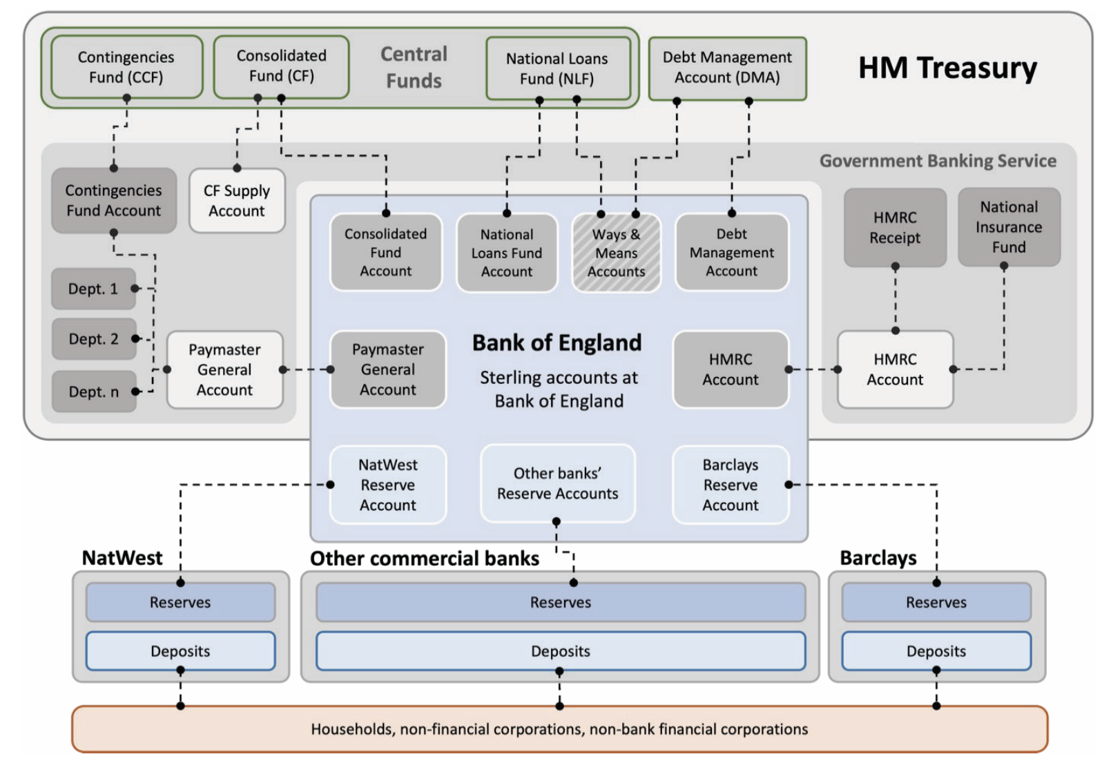 UK Government Financial Architecture